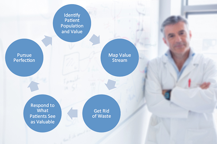A potential model for lean healthcare.