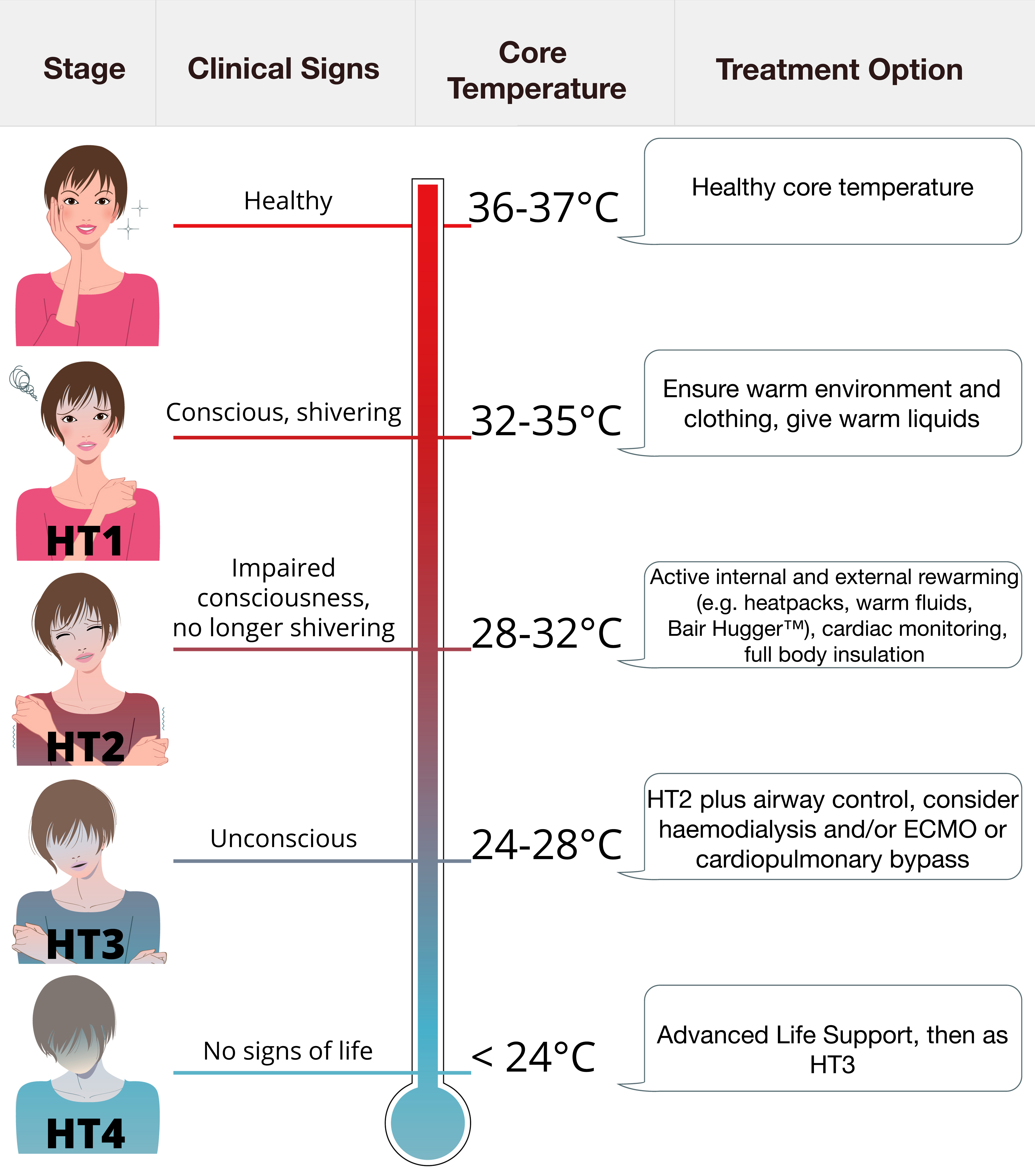 Hypothermia swiss staging system