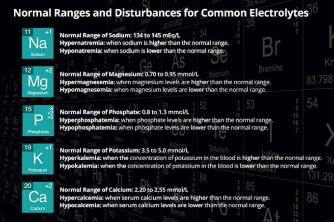 Common Electrolytes Imbalances Normal Range Disturbances