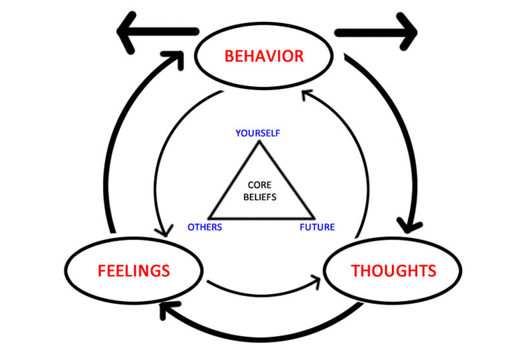 Cognitive Behavioural Therapy - Understanding CBT - Ausmed triangle