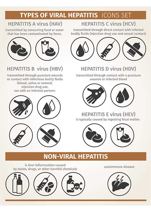 Types of viral hepatitis