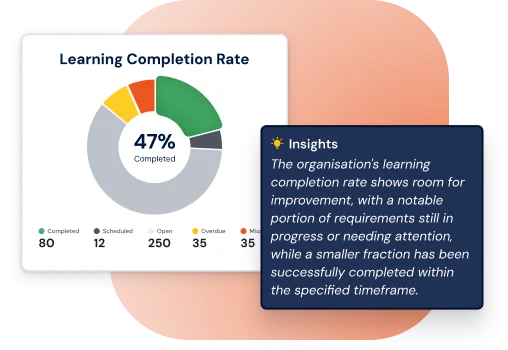 A donut chart showing Learning Completion Rate